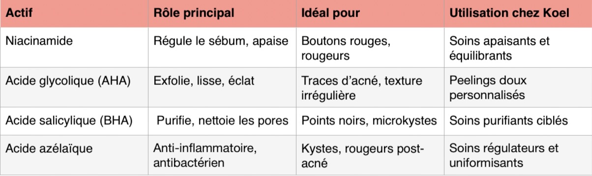 Tableau récapitulatif des actifs anti-imperfections Centre Koel